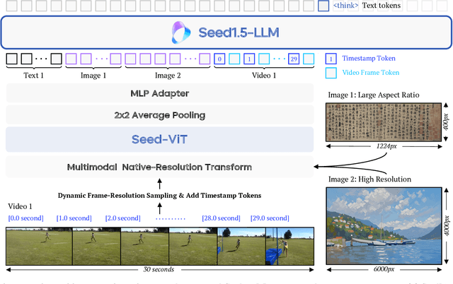 Figure 1 for Seed1.5-VL Technical Report