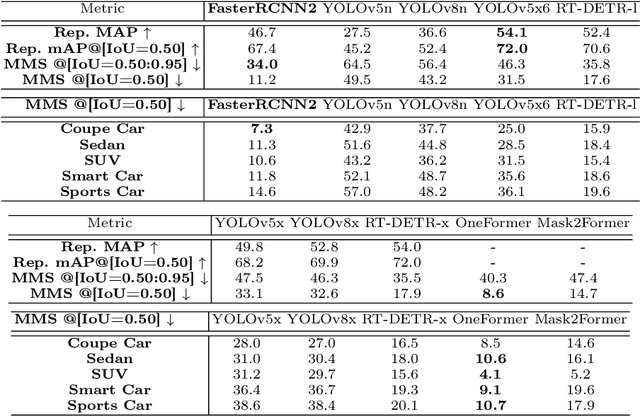 Figure 4 for Identification of Fine-grained Systematic Errors via Controlled Scene Generation