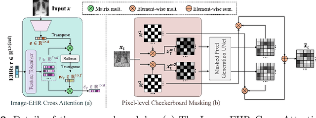 Figure 2 for Harnessing EHRs for Diffusion-based Anomaly Detection on Chest X-rays