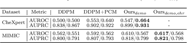 Figure 3 for Harnessing EHRs for Diffusion-based Anomaly Detection on Chest X-rays