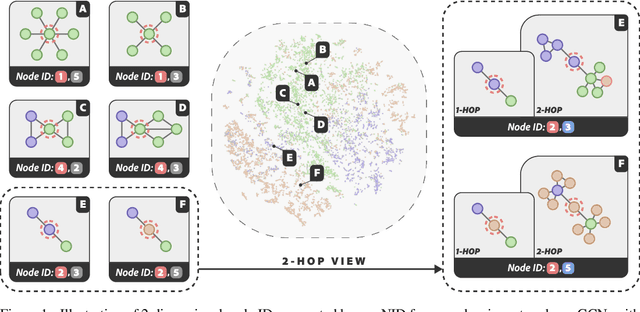 Figure 1 for Structure-aware Semantic Node Identifiers for Learning on Graphs