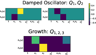 Figure 3 for Symmetry-Informed Governing Equation Discovery