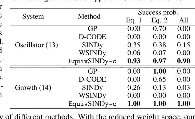 Figure 2 for Symmetry-Informed Governing Equation Discovery