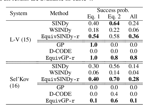 Figure 4 for Symmetry-Informed Governing Equation Discovery