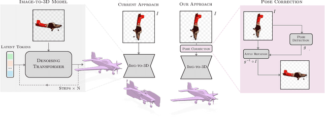 Figure 3 for Twist and Compute: The Cost of Pose in 3D Generative Diffusion