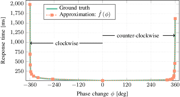 Figure 2 for LiquiRIS: A Major Step Towards Fast Beam Switching in Liquid Crystal-based RISs