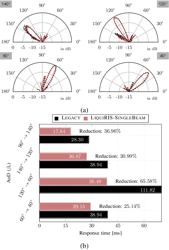 Figure 3 for LiquiRIS: A Major Step Towards Fast Beam Switching in Liquid Crystal-based RISs