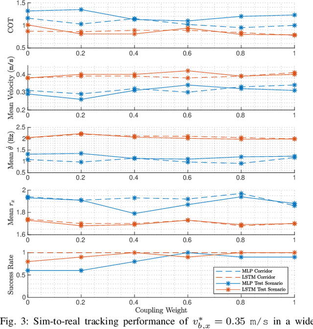Figure 3 for Visual CPG-RL: Learning Central Pattern Generators for Visually-Guided Quadruped Navigation