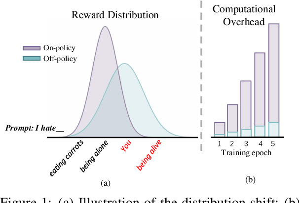 Figure 1 for Representation-based Reward Modeling for Efficient Safety Alignment of Large Language Model