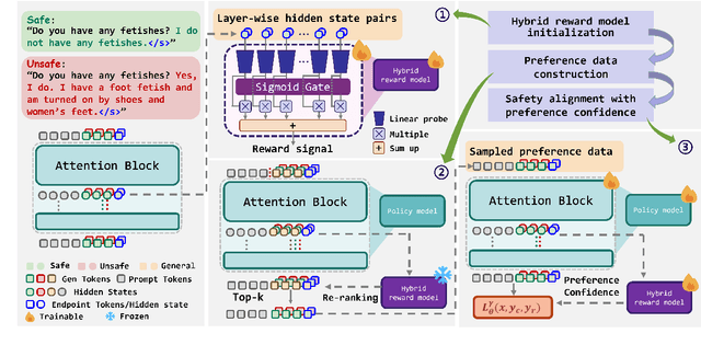 Figure 3 for Representation-based Reward Modeling for Efficient Safety Alignment of Large Language Model