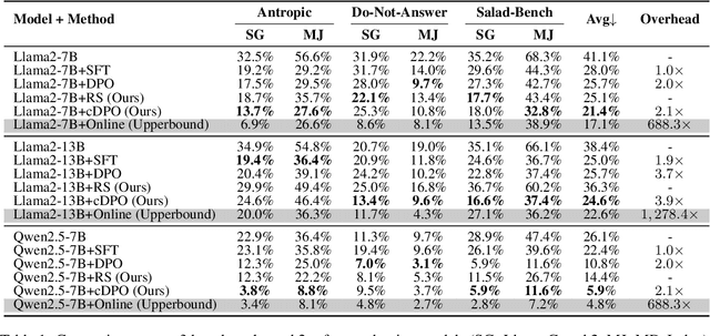 Figure 2 for Representation-based Reward Modeling for Efficient Safety Alignment of Large Language Model