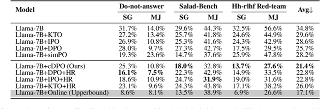 Figure 4 for Representation-based Reward Modeling for Efficient Safety Alignment of Large Language Model