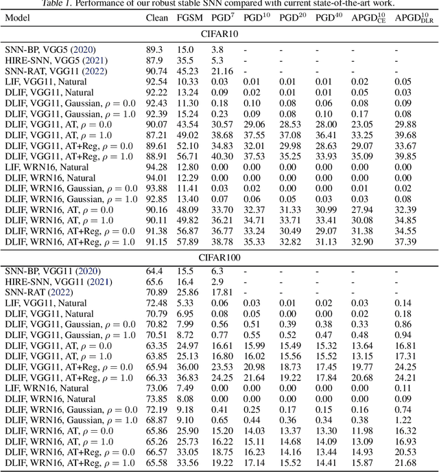 Figure 2 for Robust Stable Spiking Neural Networks