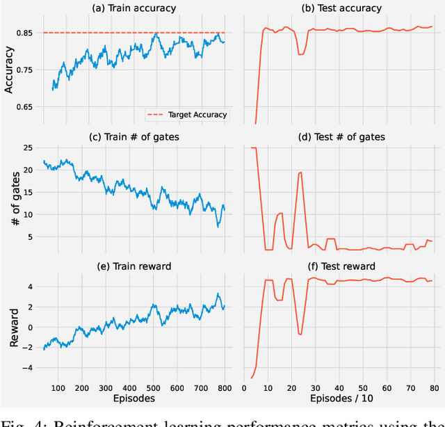 Figure 4 for Quantum Machine Learning Architecture Search via Deep Reinforcement Learning