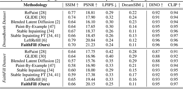 Figure 2 for FaithFill: Faithful Inpainting for Object Completion Using a Single Reference Image