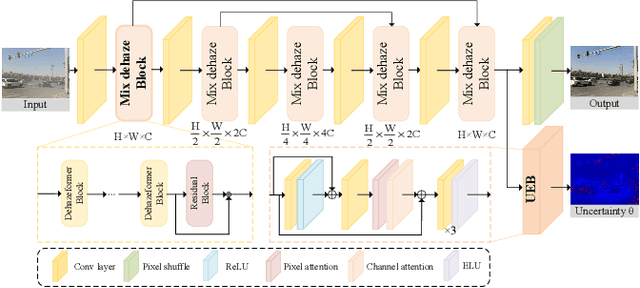 Figure 3 for Semi-UFormer: Semi-supervised Uncertainty-aware Transformer for Image Dehazing