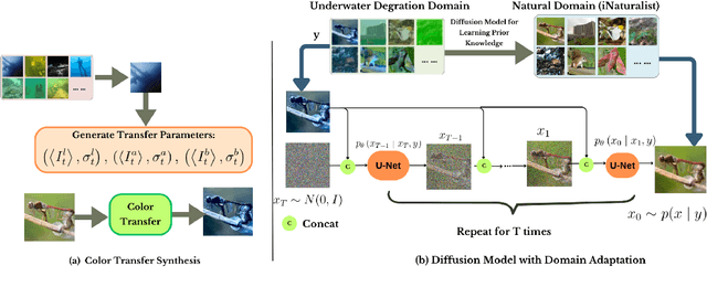 Figure 3 for Underwater Diffusion Attention Network with Contrastive Language-Image Joint Learning for Underwater Image Enhancement
