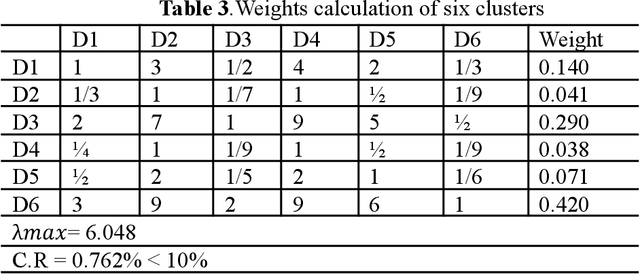Figure 4 for Classifying Mental-Disorders through Clinicians Subjective Approach based on Three-way Decision