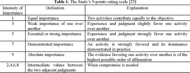 Figure 1 for Classifying Mental-Disorders through Clinicians Subjective Approach based on Three-way Decision