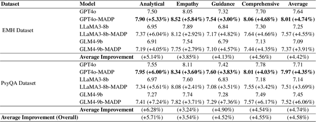 Figure 2 for MADP: Multi-Agent Deductive Planning for Enhanced Cognitive-Behavioral Mental Health Question Answer