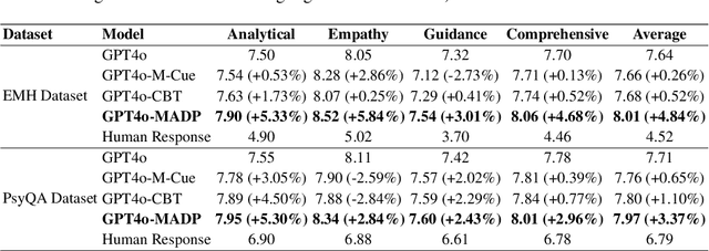 Figure 4 for MADP: Multi-Agent Deductive Planning for Enhanced Cognitive-Behavioral Mental Health Question Answer