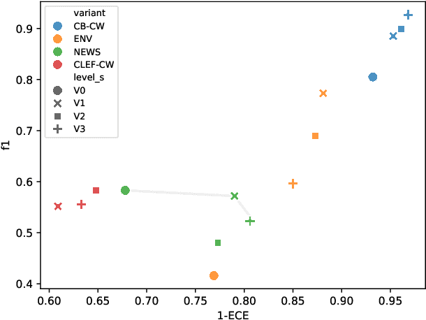 Figure 2 for Claim Check-Worthiness Detection: How Well do LLMs Grasp Annotation Guidelines?
