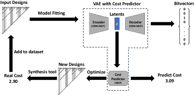 Figure 3 for CircuitVAE: Efficient and Scalable Latent Circuit Optimization