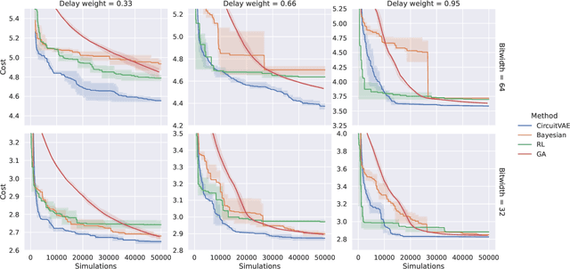 Figure 4 for CircuitVAE: Efficient and Scalable Latent Circuit Optimization
