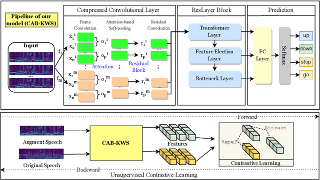 Figure 1 for Contrastive Augmentation: An Unsupervised Learning Approach for Keyword Spotting in Speech Technology