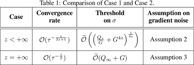 Figure 1 for $z$-SignFedAvg: A Unified Stochastic Sign-based Compression for Federated Learning