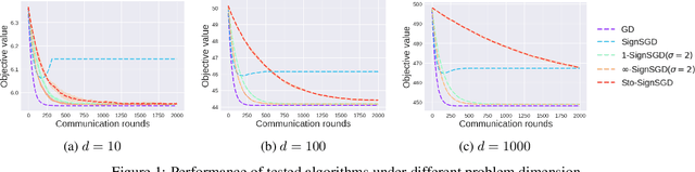 Figure 2 for $z$-SignFedAvg: A Unified Stochastic Sign-based Compression for Federated Learning