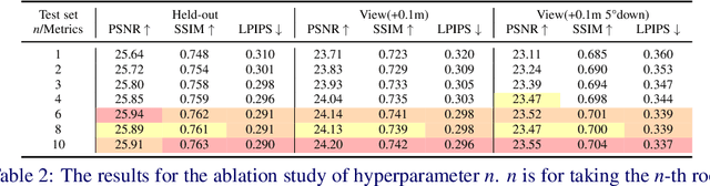 Figure 4 for Drone-assisted Road Gaussian Splatting with Cross-view Uncertainty