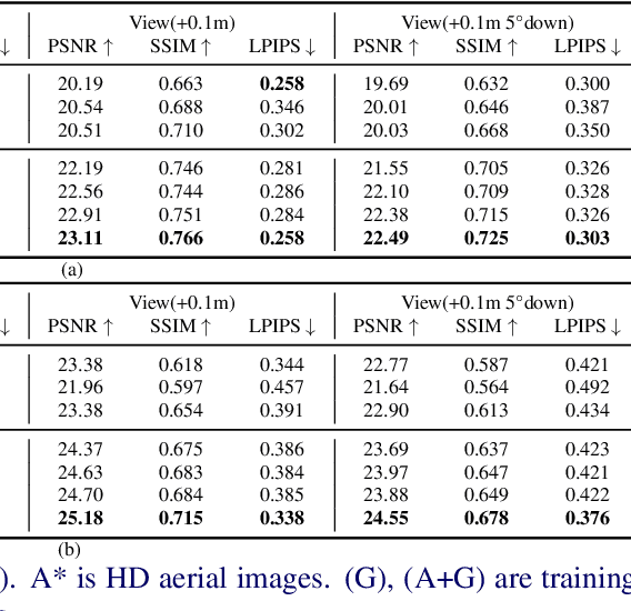 Figure 2 for Drone-assisted Road Gaussian Splatting with Cross-view Uncertainty
