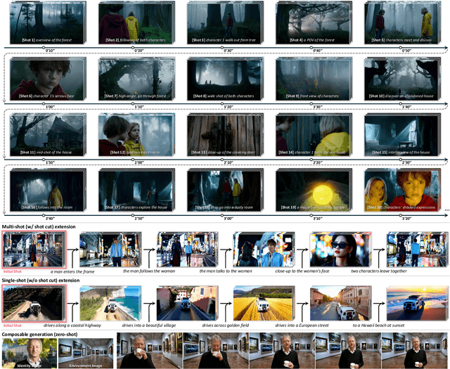 Figure 1 for Long Context Tuning for Video Generation