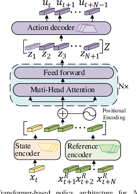 Figure 1 for TransMPC: Transformer-based Explicit MPC with Variable Prediction Horizon