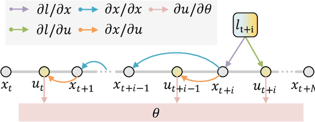 Figure 4 for TransMPC: Transformer-based Explicit MPC with Variable Prediction Horizon
