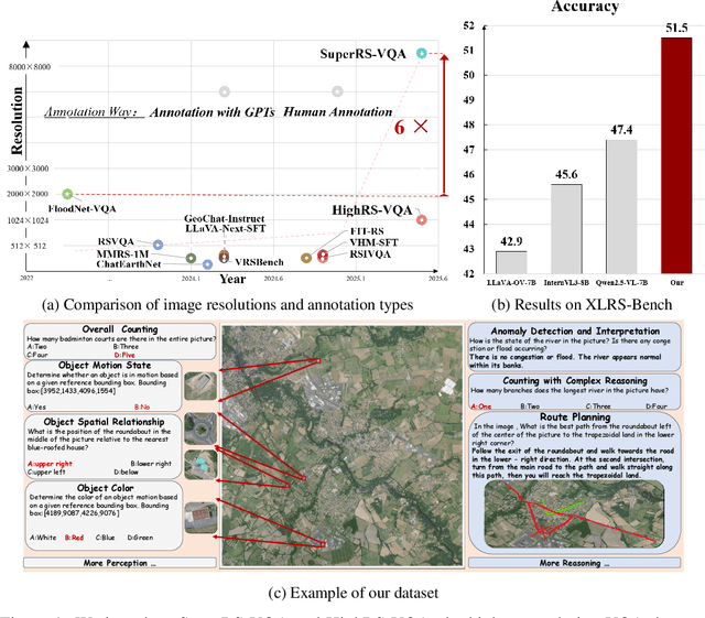 Figure 1 for GeoLLaVA-8K: Scaling Remote-Sensing Multimodal Large Language Models to 8K Resolution