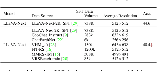 Figure 2 for GeoLLaVA-8K: Scaling Remote-Sensing Multimodal Large Language Models to 8K Resolution