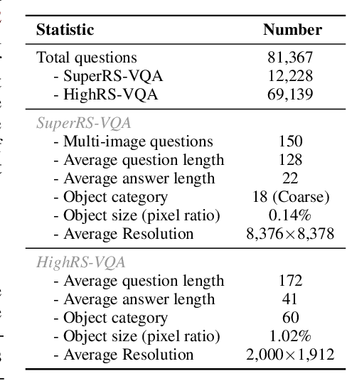 Figure 4 for GeoLLaVA-8K: Scaling Remote-Sensing Multimodal Large Language Models to 8K Resolution