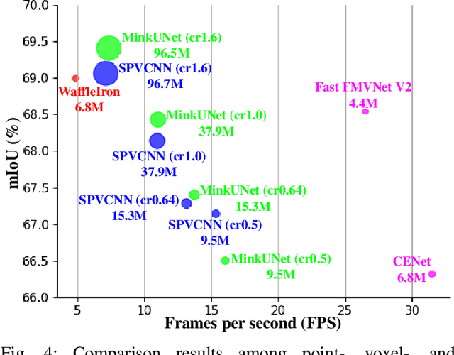Figure 4 for An Experimental Study of SOTA LiDAR Segmentation Models