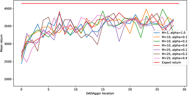 Figure 3 for DADAgger: Disagreement-Augmented Dataset Aggregation
