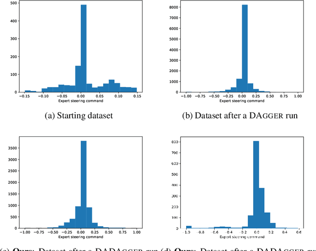 Figure 4 for DADAgger: Disagreement-Augmented Dataset Aggregation