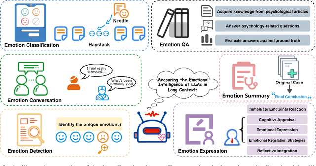 Figure 3 for LongEmotion: Measuring Emotional Intelligence of Large Language Models in Long-Context Interaction