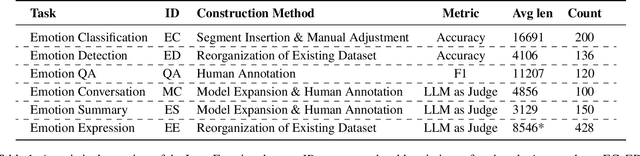 Figure 2 for LongEmotion: Measuring Emotional Intelligence of Large Language Models in Long-Context Interaction