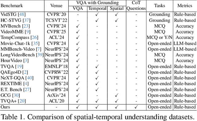 Figure 1 for V-STaR: Benchmarking Video-LLMs on Video Spatio-Temporal Reasoning
