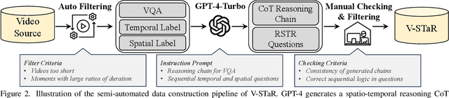 Figure 2 for V-STaR: Benchmarking Video-LLMs on Video Spatio-Temporal Reasoning