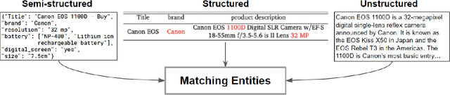Figure 1 for AdapterEM: Pre-trained Language Model Adaptation for Generalized Entity Matching using Adapter-tuning