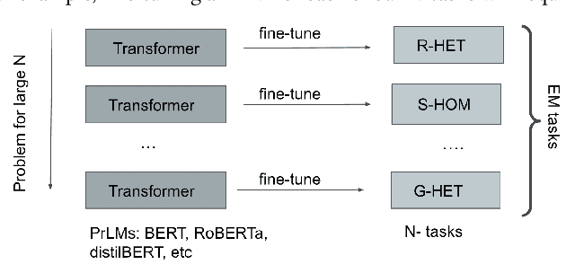 Figure 3 for AdapterEM: Pre-trained Language Model Adaptation for Generalized Entity Matching using Adapter-tuning