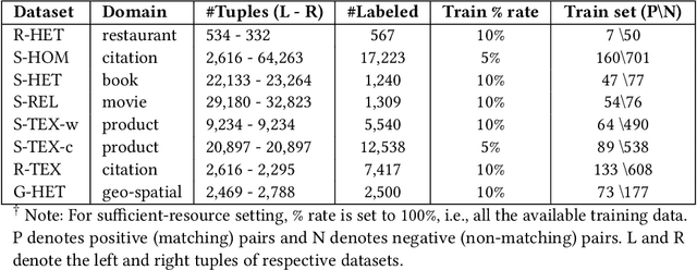 Figure 2 for AdapterEM: Pre-trained Language Model Adaptation for Generalized Entity Matching using Adapter-tuning