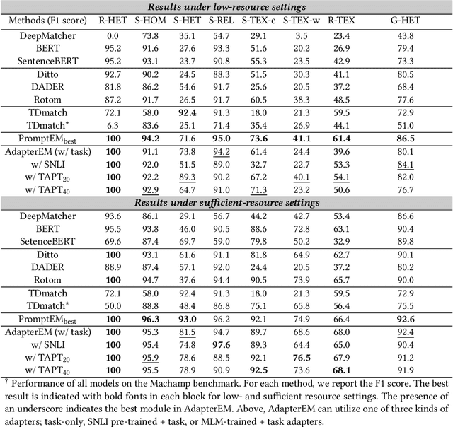Figure 4 for AdapterEM: Pre-trained Language Model Adaptation for Generalized Entity Matching using Adapter-tuning
